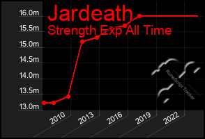 Total Graph of Jardeath