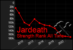 Total Graph of Jardeath