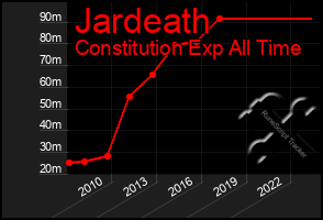 Total Graph of Jardeath