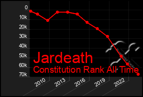 Total Graph of Jardeath