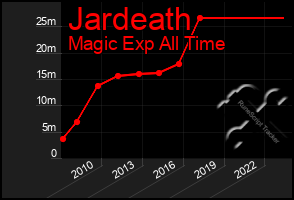 Total Graph of Jardeath