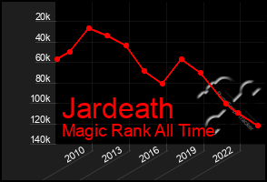 Total Graph of Jardeath