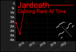 Total Graph of Jardeath