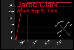 Total Graph of Jared Clark