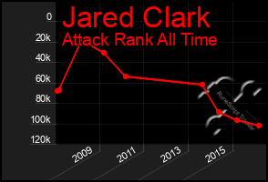 Total Graph of Jared Clark