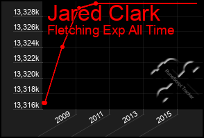 Total Graph of Jared Clark