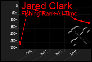 Total Graph of Jared Clark