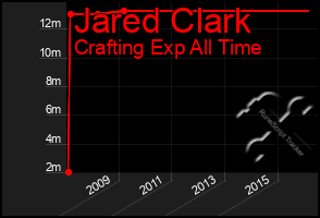 Total Graph of Jared Clark