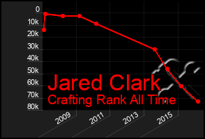 Total Graph of Jared Clark