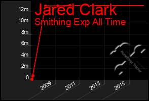 Total Graph of Jared Clark