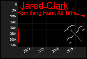 Total Graph of Jared Clark