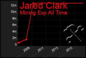 Total Graph of Jared Clark