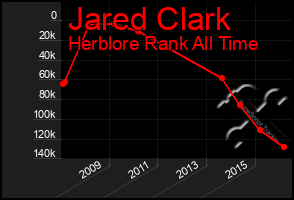 Total Graph of Jared Clark