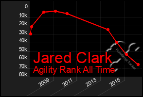 Total Graph of Jared Clark