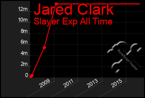 Total Graph of Jared Clark