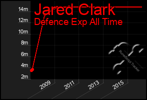 Total Graph of Jared Clark