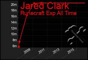 Total Graph of Jared Clark