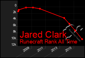 Total Graph of Jared Clark