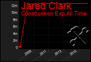 Total Graph of Jared Clark