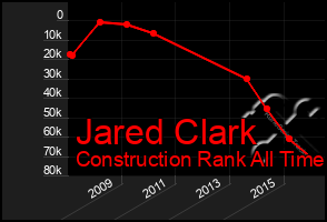 Total Graph of Jared Clark