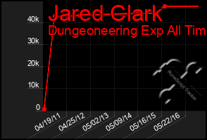 Total Graph of Jared Clark