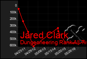 Total Graph of Jared Clark