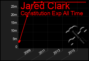 Total Graph of Jared Clark