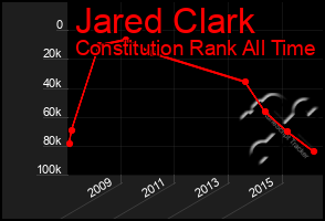 Total Graph of Jared Clark