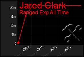 Total Graph of Jared Clark