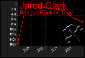 Total Graph of Jared Clark