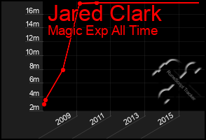 Total Graph of Jared Clark