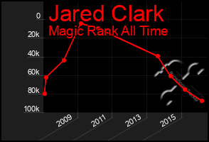 Total Graph of Jared Clark