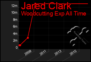 Total Graph of Jared Clark