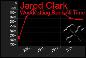 Total Graph of Jared Clark