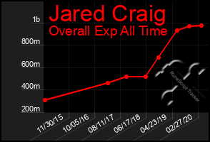 Total Graph of Jared Craig