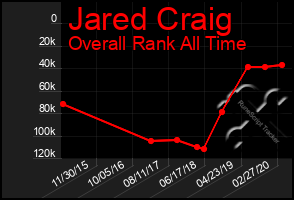 Total Graph of Jared Craig