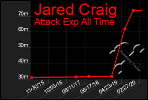 Total Graph of Jared Craig