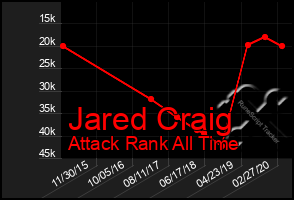 Total Graph of Jared Craig