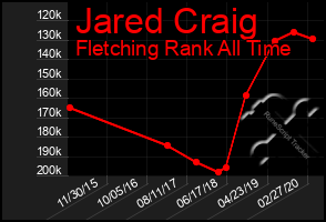 Total Graph of Jared Craig