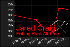 Total Graph of Jared Craig