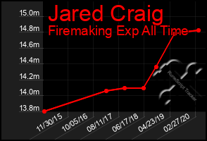 Total Graph of Jared Craig