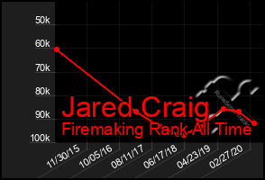 Total Graph of Jared Craig