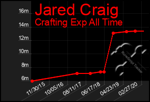 Total Graph of Jared Craig