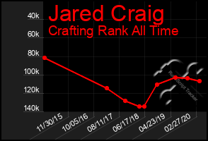 Total Graph of Jared Craig