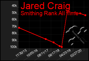 Total Graph of Jared Craig