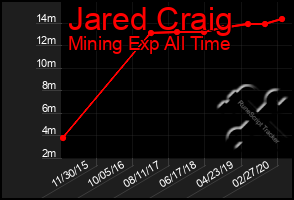 Total Graph of Jared Craig