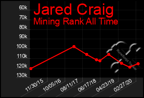 Total Graph of Jared Craig