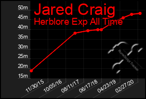 Total Graph of Jared Craig