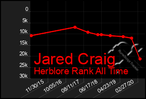 Total Graph of Jared Craig