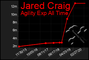 Total Graph of Jared Craig